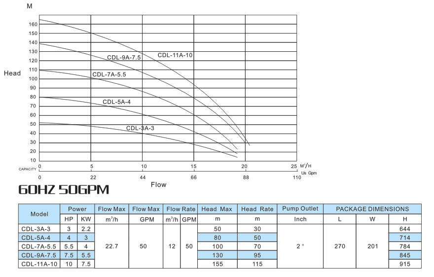 CDL-A 50GPM