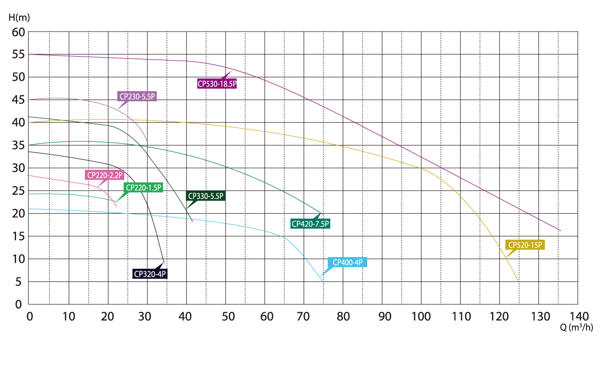 CP series standard centrifugal pump